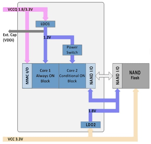 Block Diagram - Alliance Memory eMMC Device
